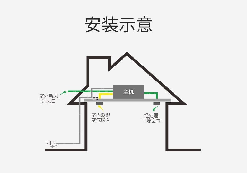 防霾 中央新风除湿机
