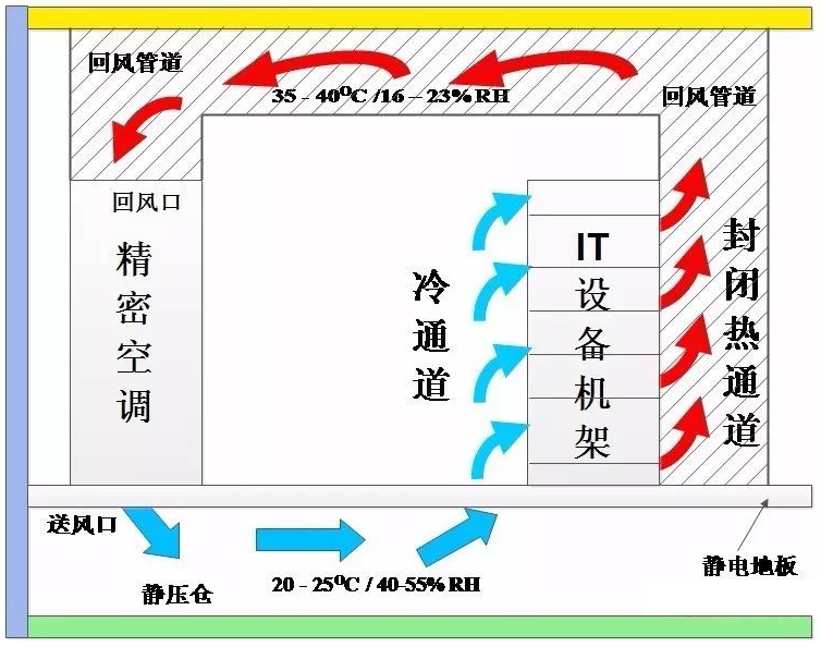 隔离热通道气流组织图